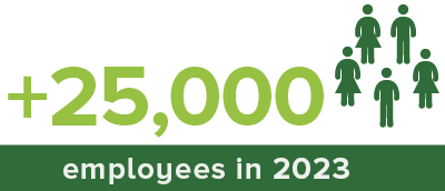 11600 Employees in July 2018 at Coyol Free Zone
