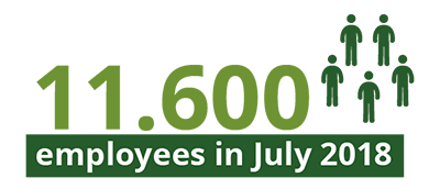 11600 Employees in july 2018 at Coyol Free Zone 11600 Employees in July 2018 at Coyol Free Zone